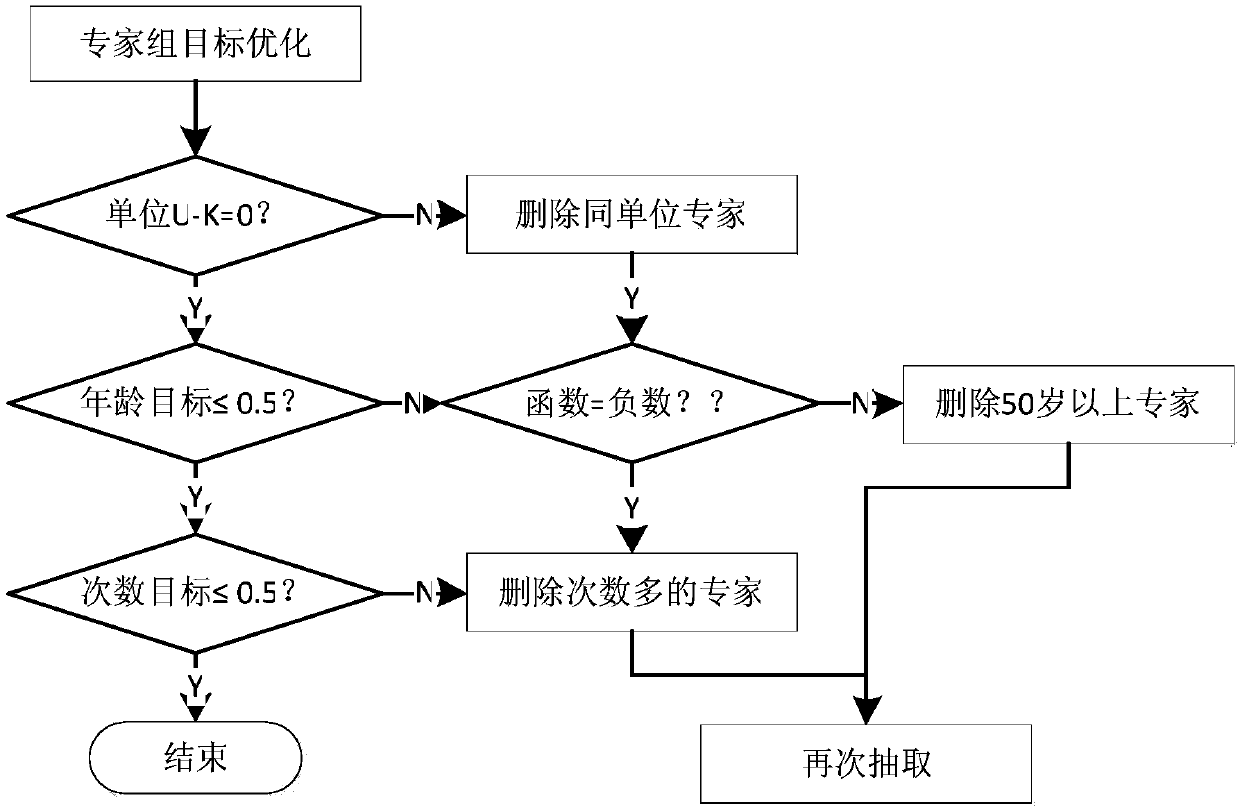 Scientific and technological project review expert random extraction method