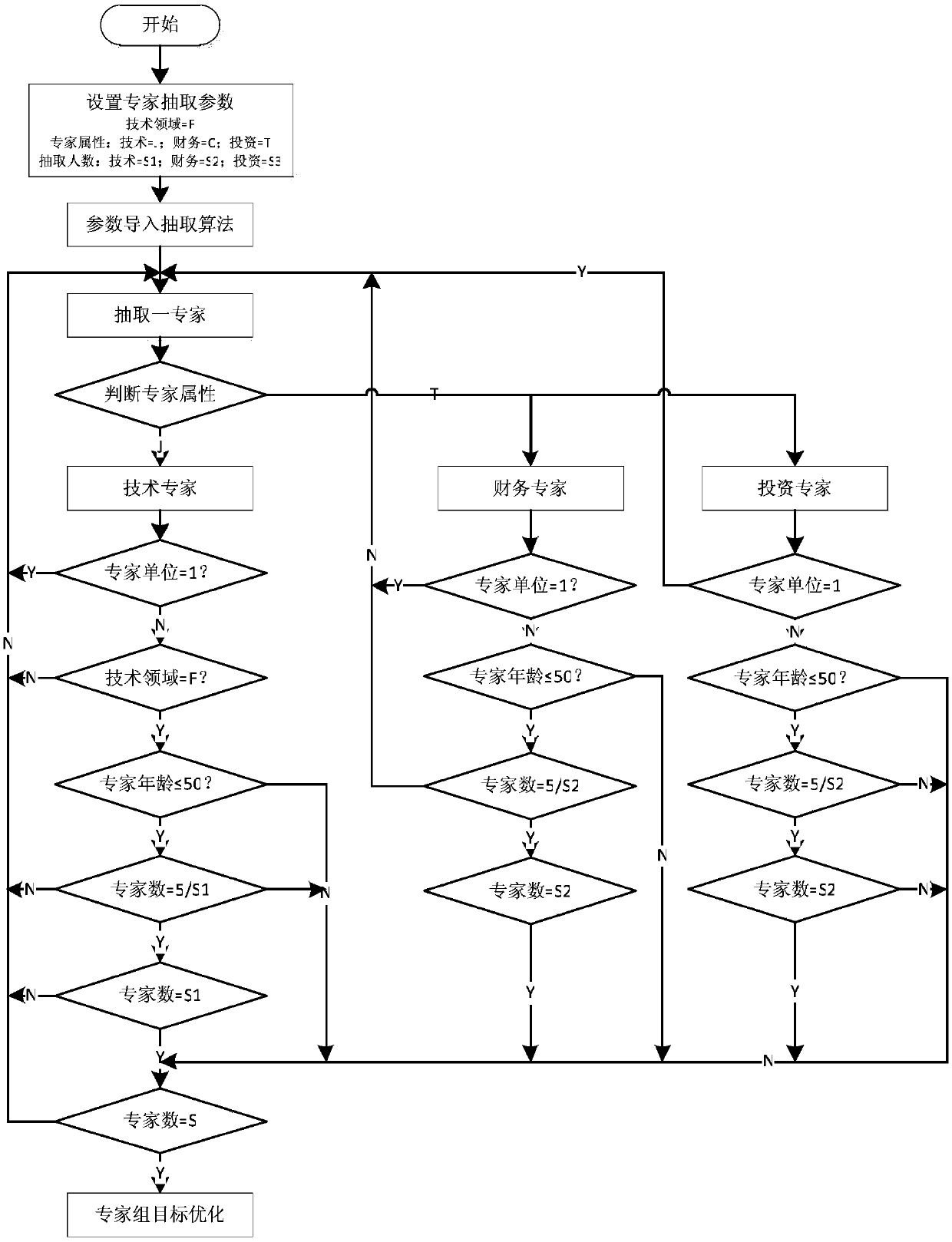 Scientific and technological project review expert random extraction method