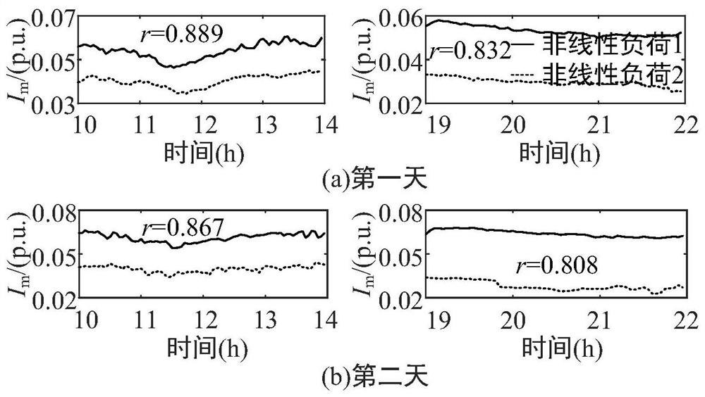 Multipoint harmonic responsibility division method