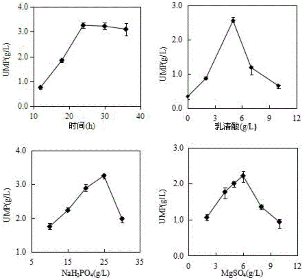 Fermentation technique for improving yield of uridylic acid produced by saccharomyces cerevisiae engineered strain