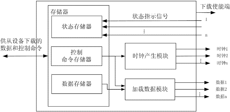 Method and device for supporting field programmable gate arrays (FPGA) to download data