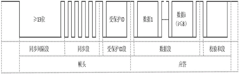 LIN bus decoding, triggering and analyzing technology