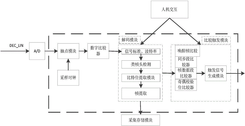 LIN bus decoding, triggering and analyzing technology