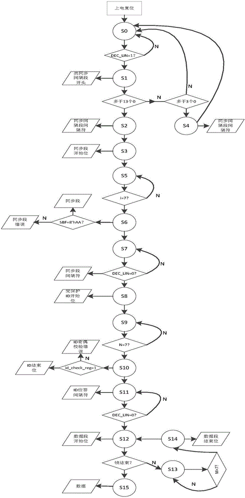 LIN bus decoding, triggering and analyzing technology