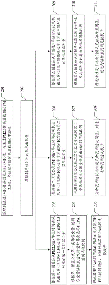 Method and device for judging service lives of filter screens