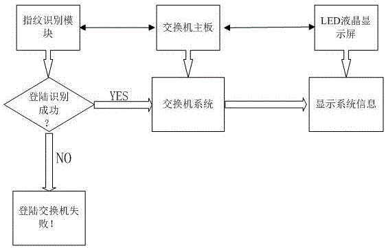 Visual switch based on fingerprint identification login