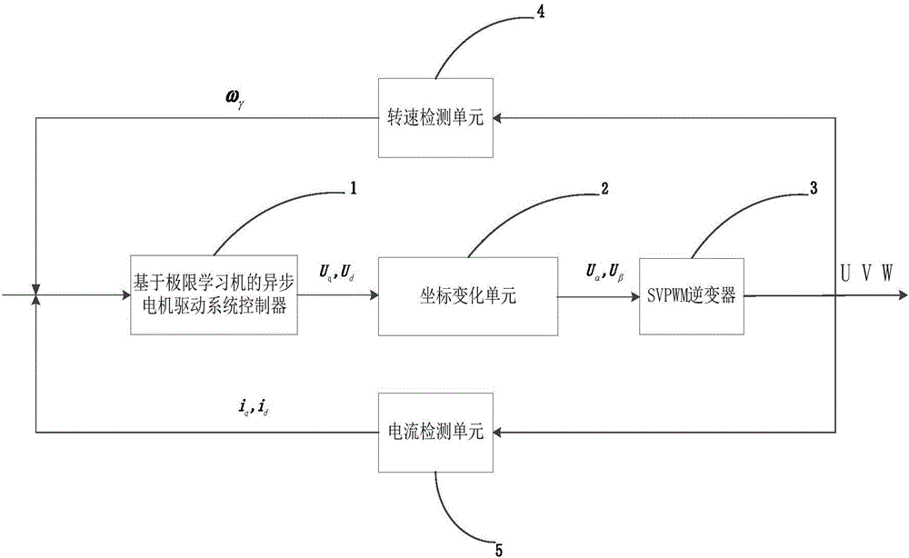 Asynchronous motor drive system control method based on extreme learning machine