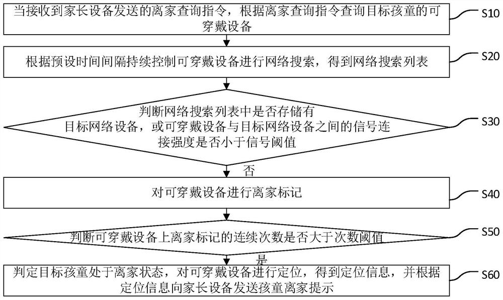 Method, system, terminal device and storage medium for detecting children leaving home