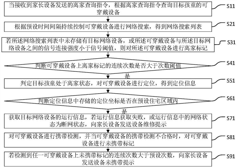 Method, system, terminal device and storage medium for detecting children leaving home