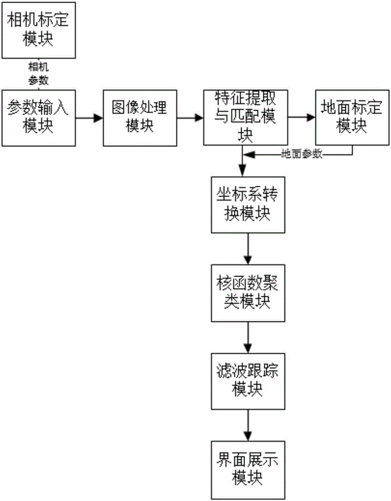 Multi-target tracking method and system based on kernel function unsupervised clustering