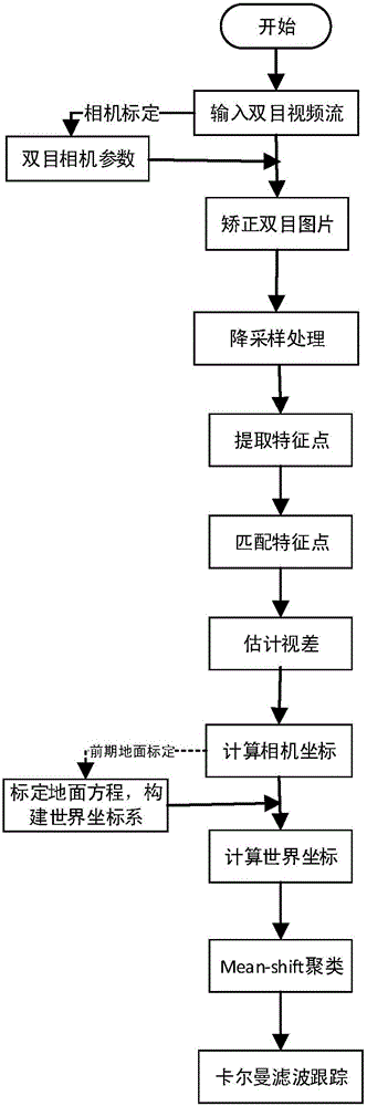 Multi-target tracking method and system based on kernel function unsupervised clustering