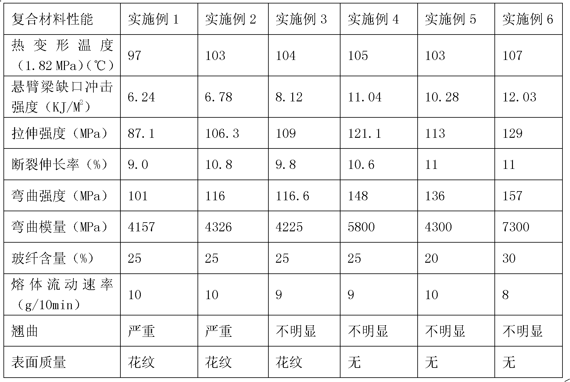 High-strength fiber glass reinforced ABS composite material and preparation method thereof