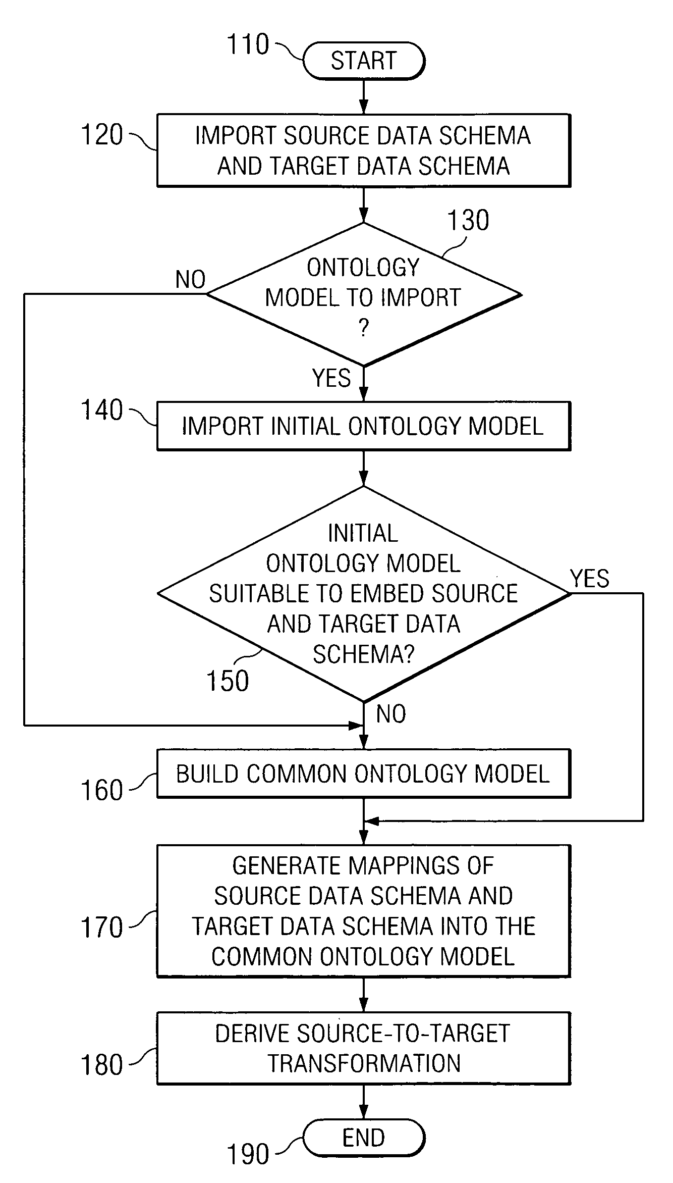 Run-time architecture for enterprise integration with transformation generation