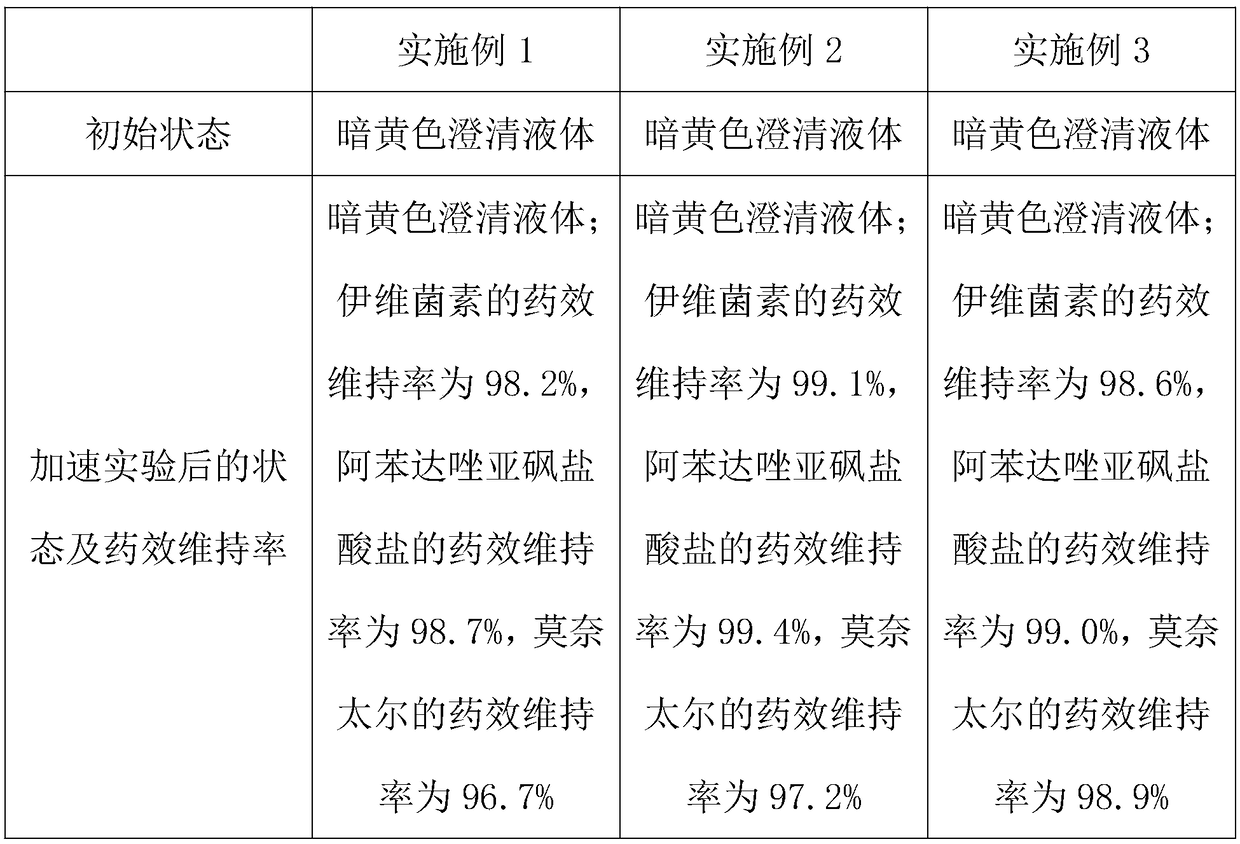 Veterinary compound ivermectin injection and preparation method thereof