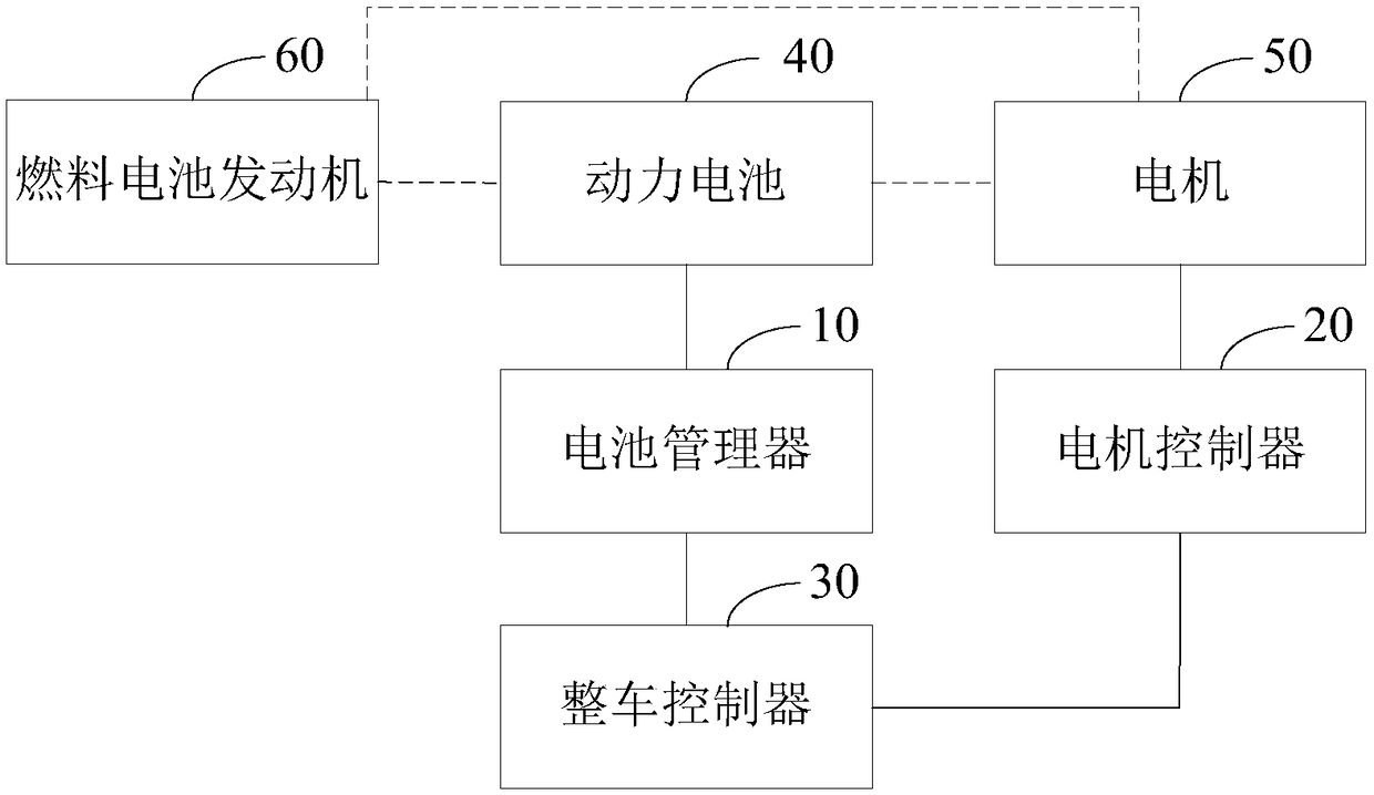 Novel fuel cell vehicle control system and control method