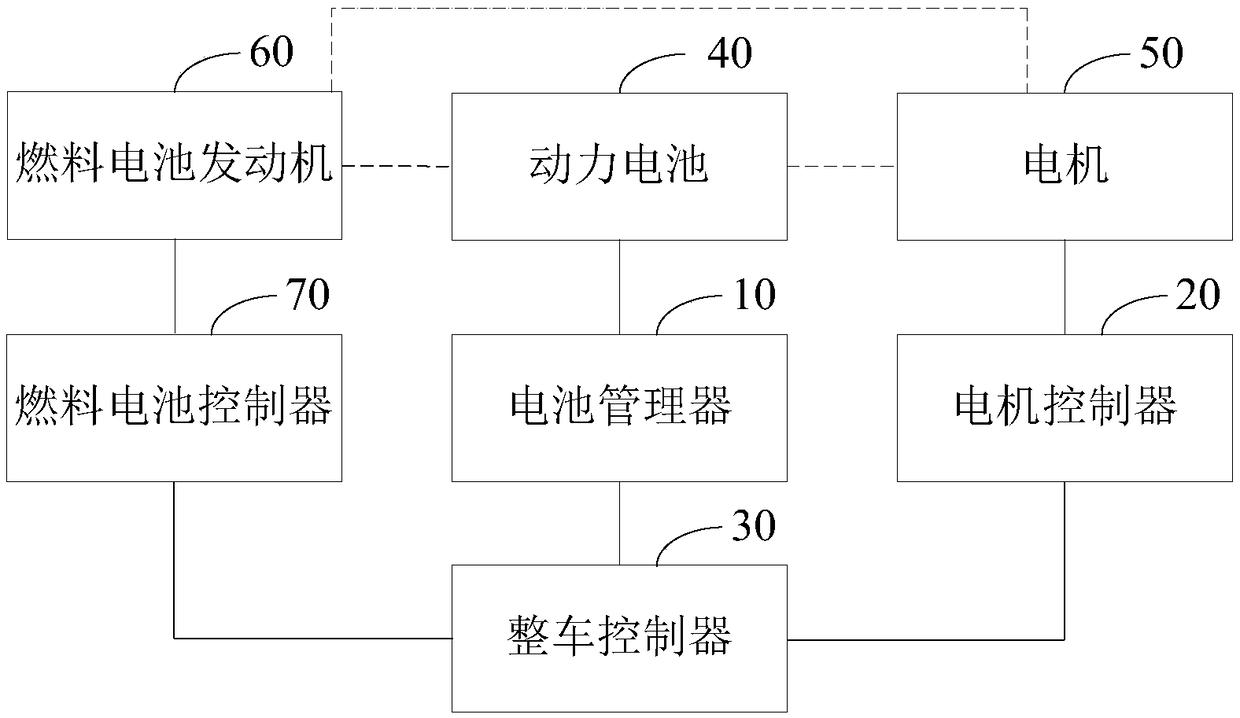 Novel fuel cell vehicle control system and control method