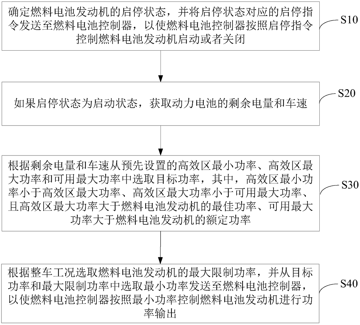 Novel fuel cell vehicle control system and control method