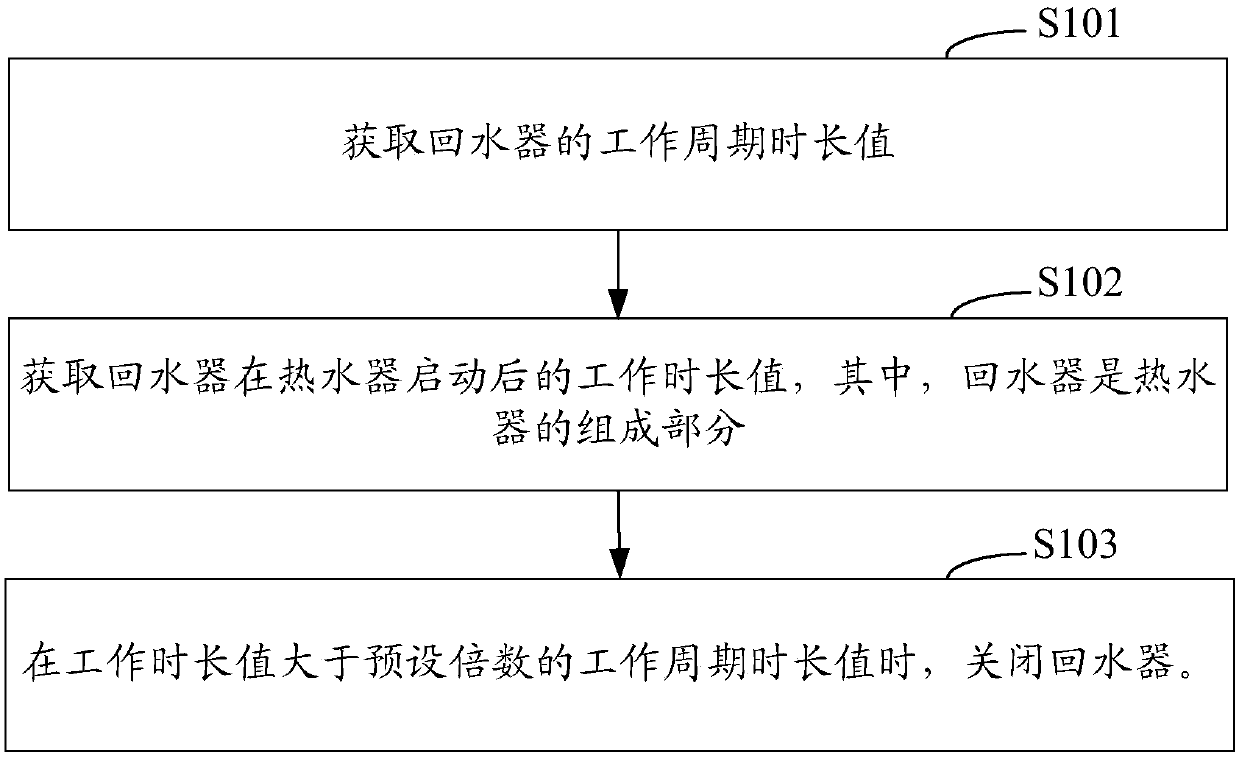 Water return device control method and device