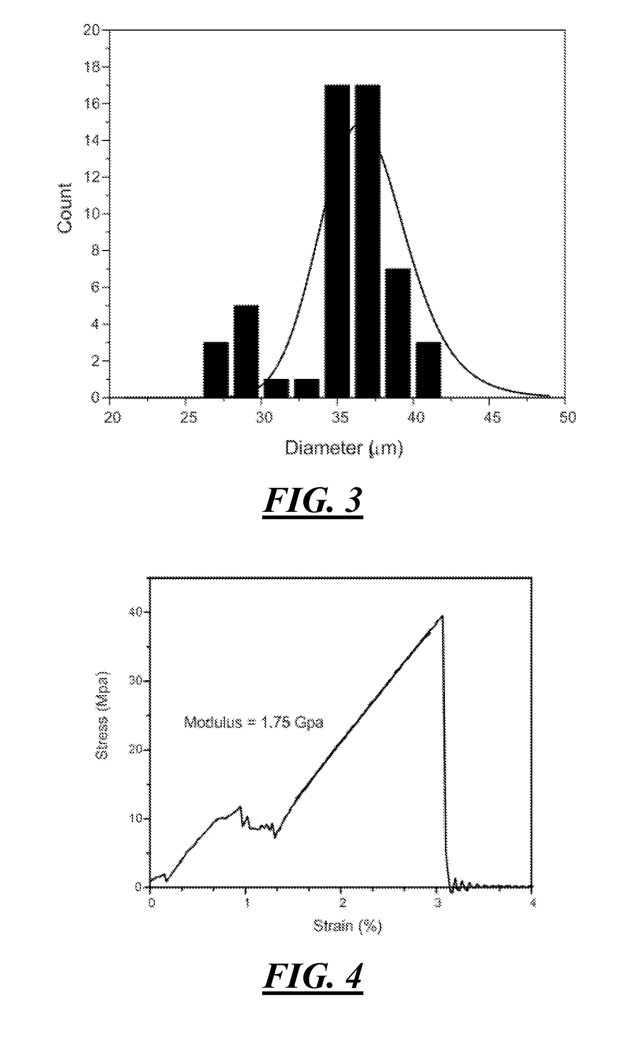 Stabilization of Lignin Fibers