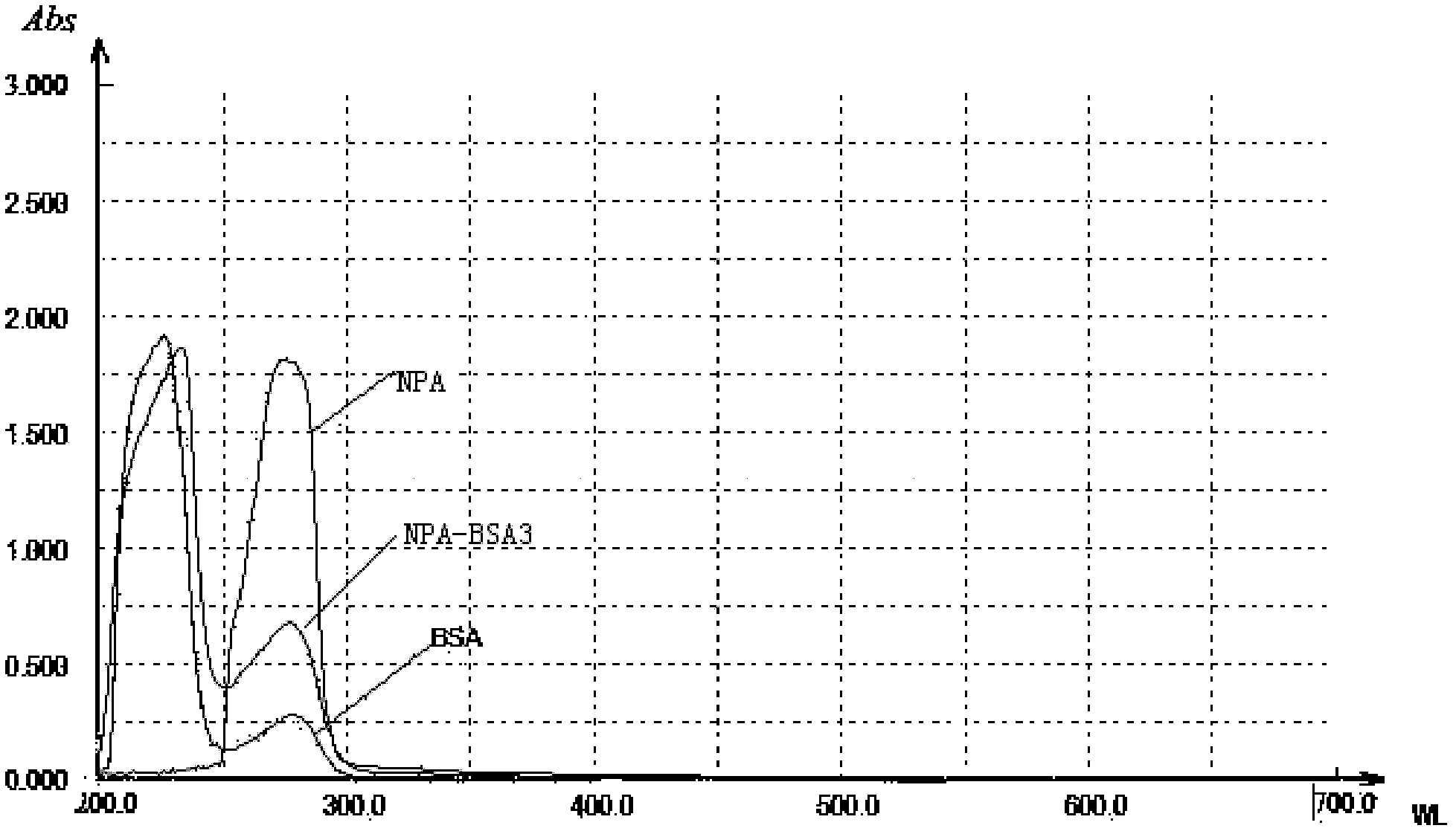 Synthetic method of artificial antigen suitable for alkylphenol medicament