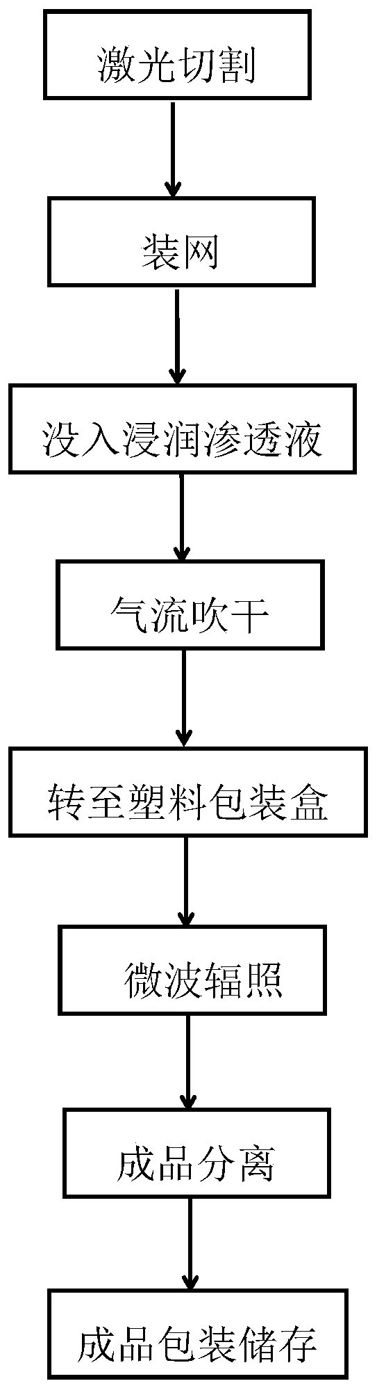 A splitting process for laser optical glass cutting