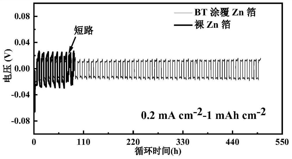 Electrode coating as well as preparation method and application thereof