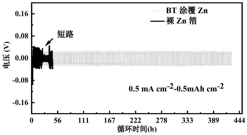 Electrode coating as well as preparation method and application thereof