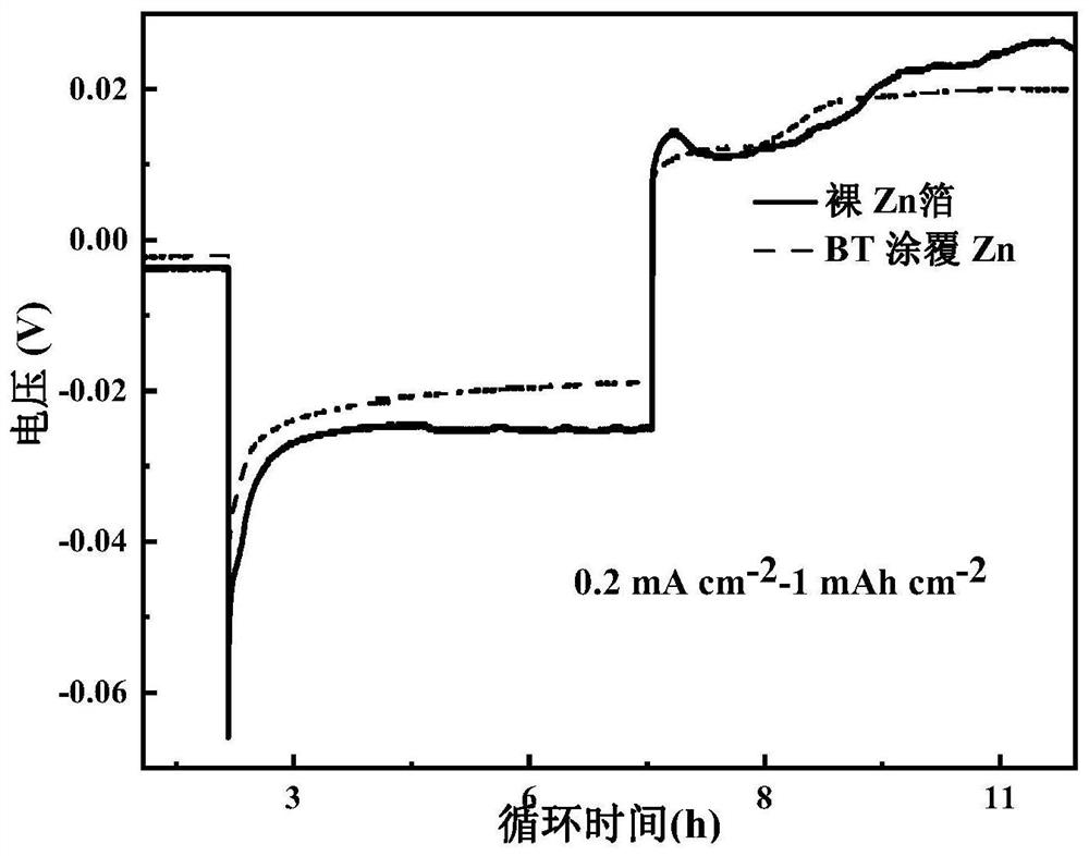 Electrode coating as well as preparation method and application thereof