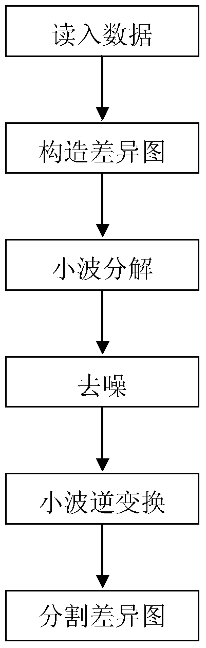 Non-local wavelet information based remote sensing image change detection method