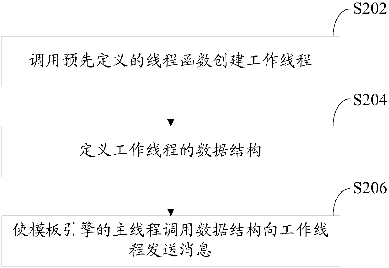 Page rendering method and device based on template engine