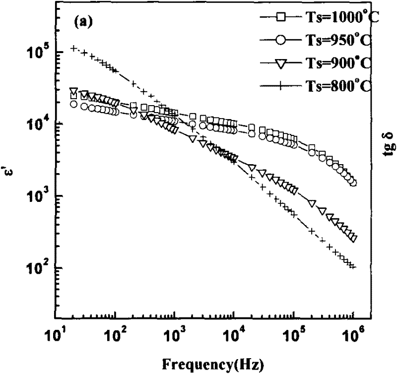 Preparation method of Bi0.5Na0.5Cu3Ti4O12 giant dielectric non-linear pressure-sensitive ceramics