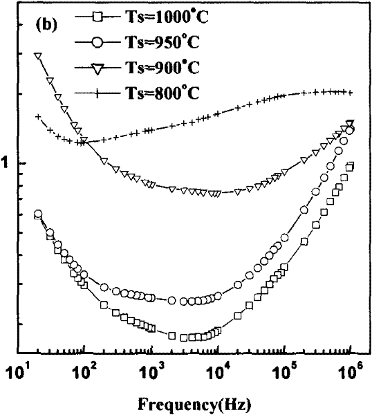 Preparation method of Bi0.5Na0.5Cu3Ti4O12 giant dielectric non-linear pressure-sensitive ceramics