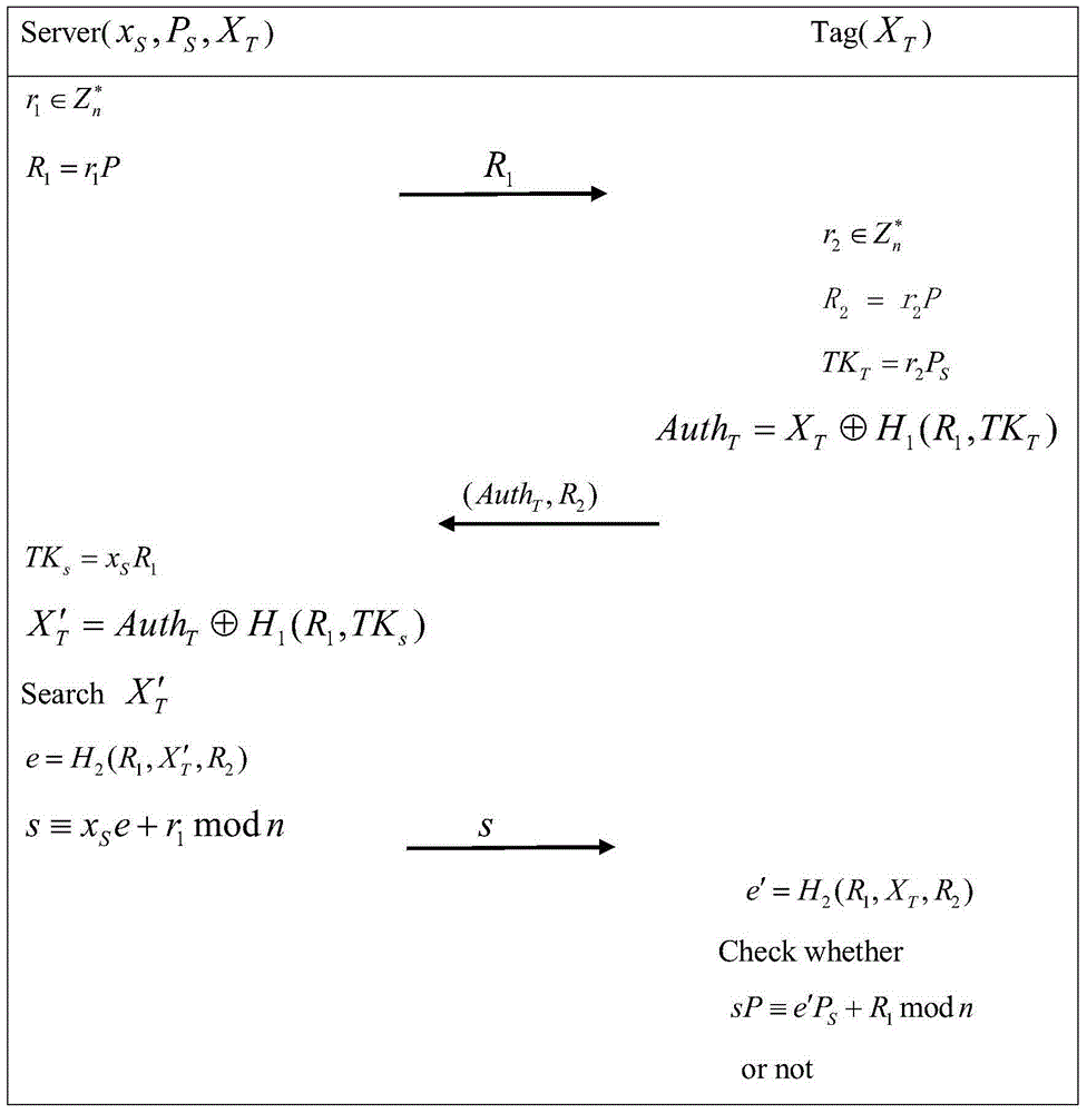 Mutual authentication method for lightweight-class RFID on elliptic curve