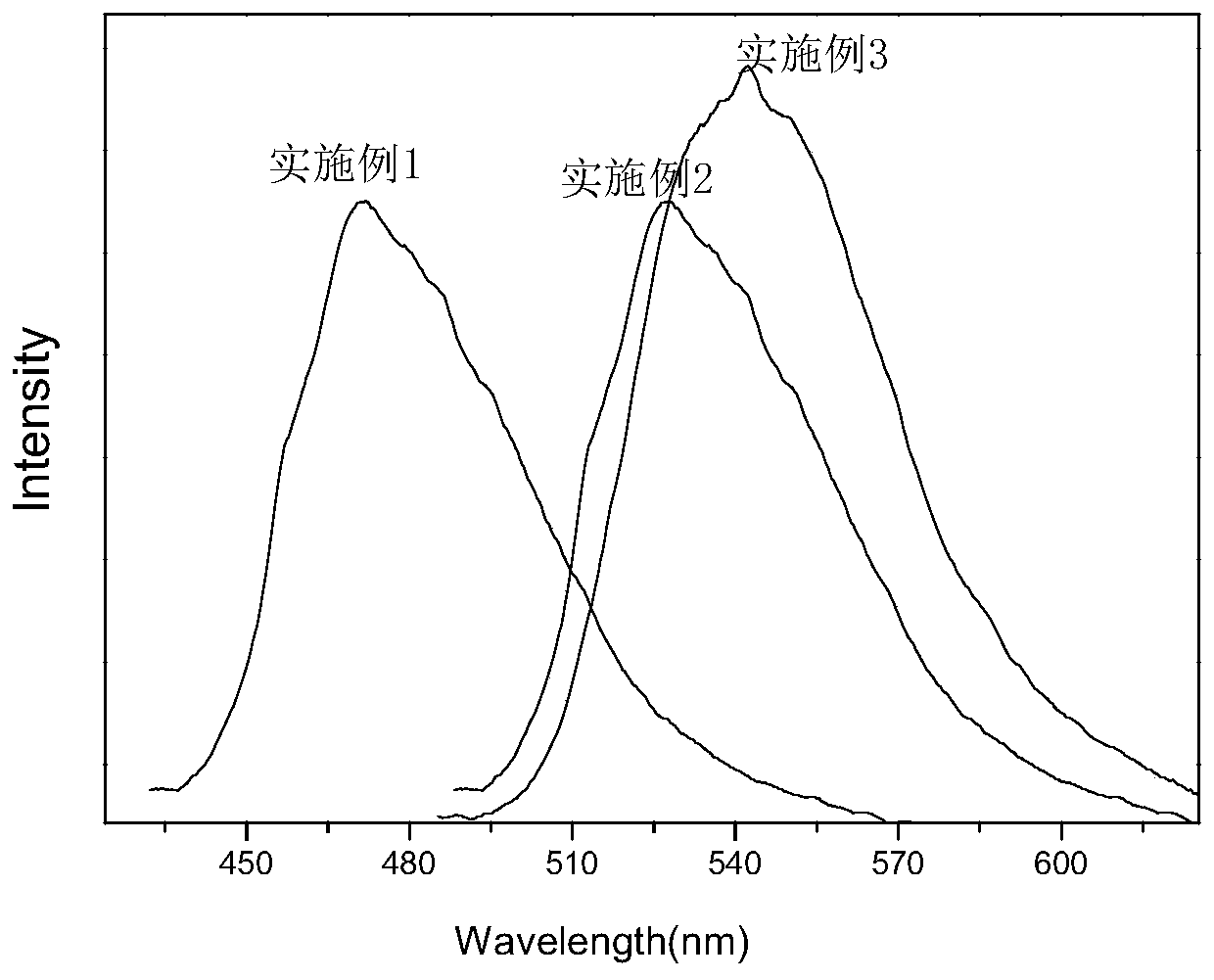 Novel silicon-nitrogen compound luminescent material and preparation method thereof