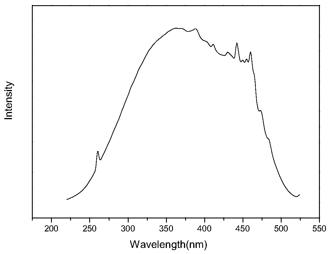 Novel silicon-nitrogen compound luminescent material and preparation method thereof