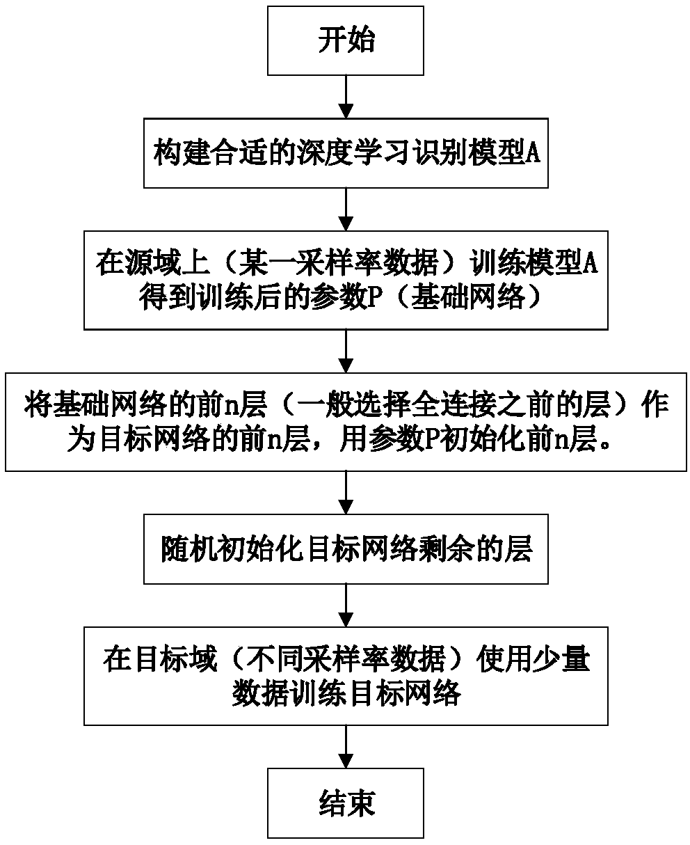 Passive radar external radiation source signal identification method based on transfer learning