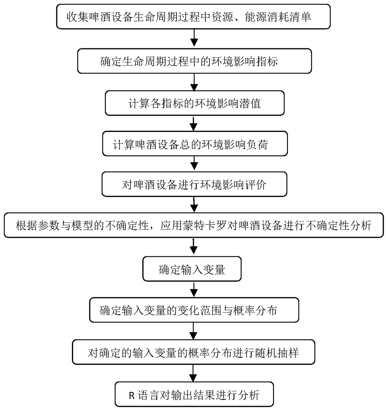 Uncertainty analysis method based on environmental impact assessment of Monte Carlo beer equipment