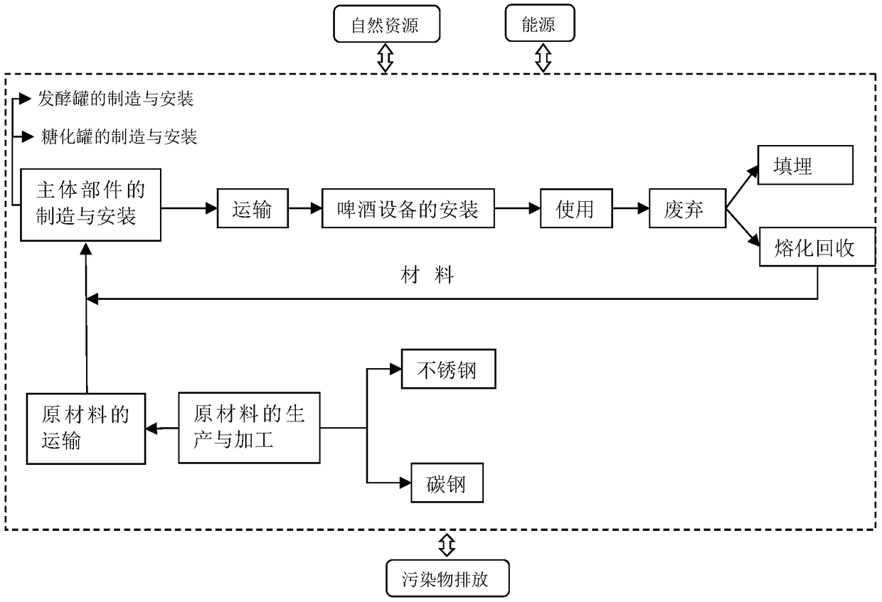 Uncertainty analysis method based on environmental impact assessment of Monte Carlo beer equipment