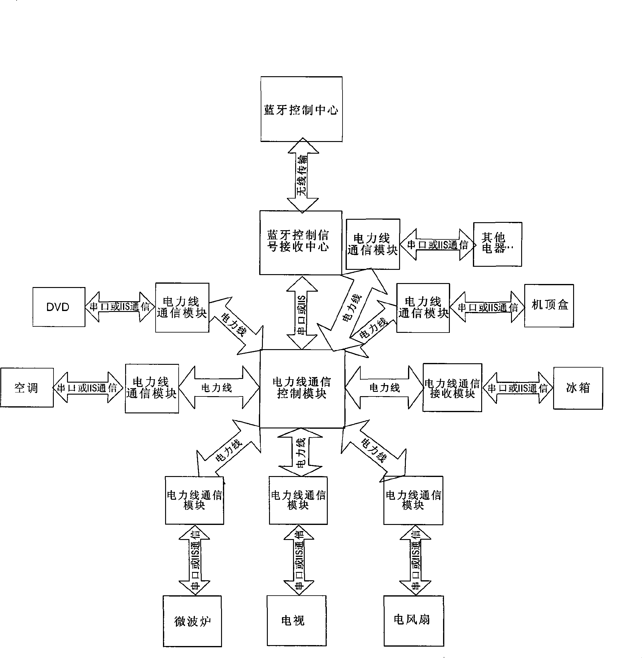 Intelligent household control method