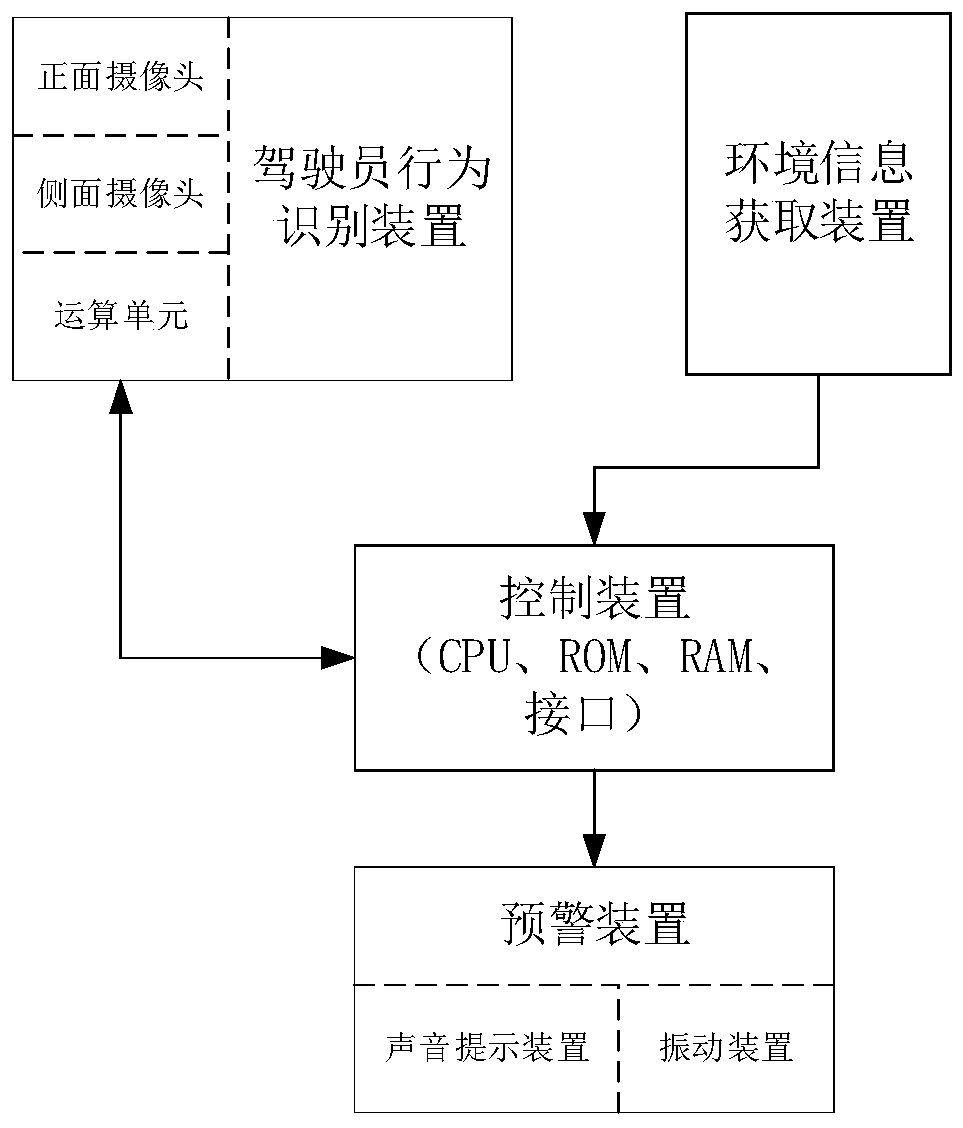 Early warning method and early warning device based on driving distraction state