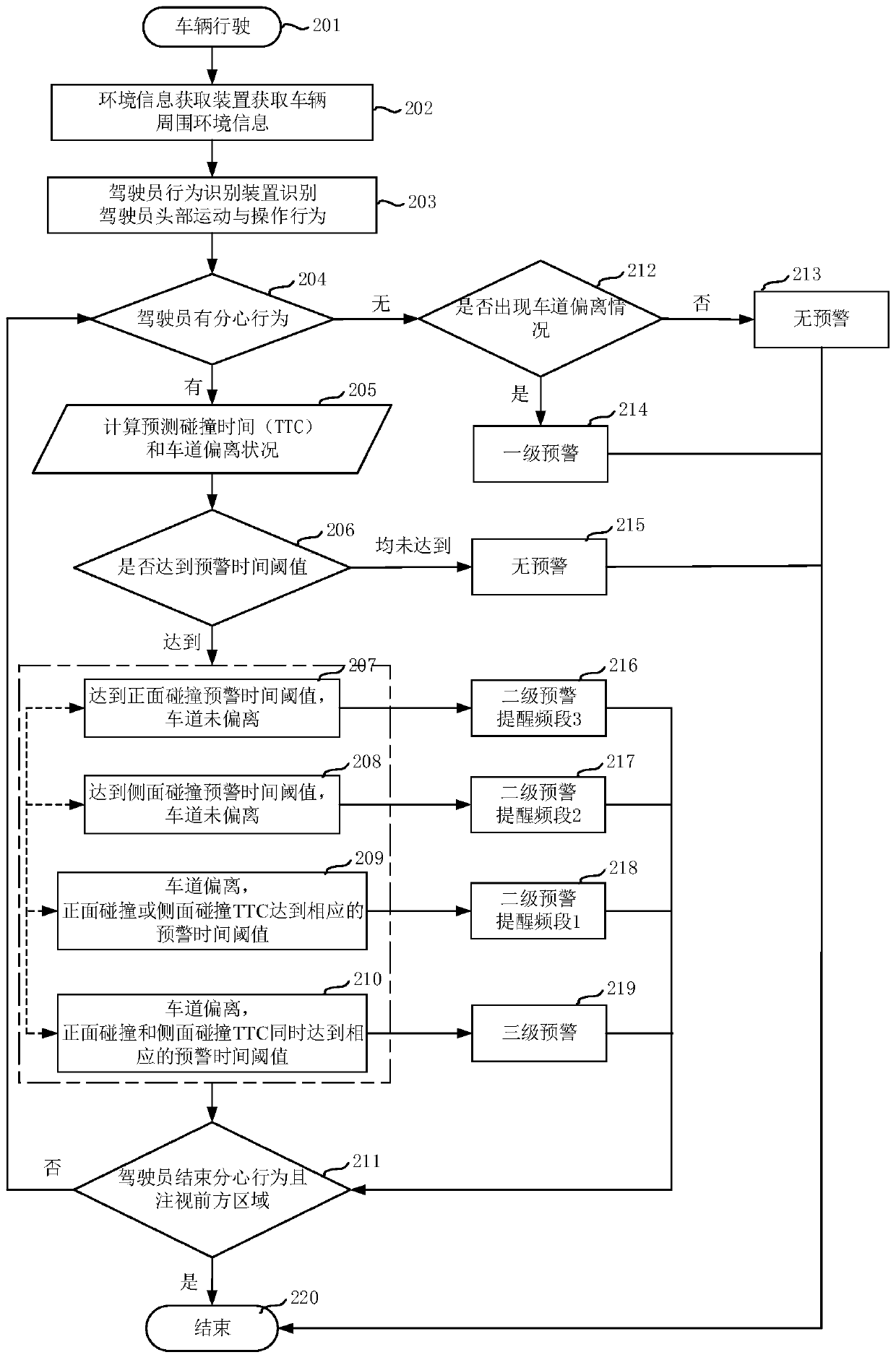 Early warning method and early warning device based on driving distraction state