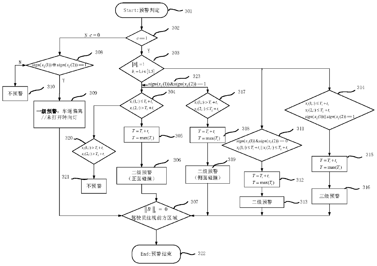 Early warning method and early warning device based on driving distraction state