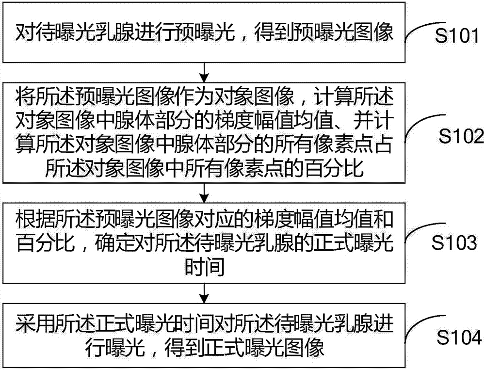 Exposure method for mammary gland machine device, and mammary gland machine device