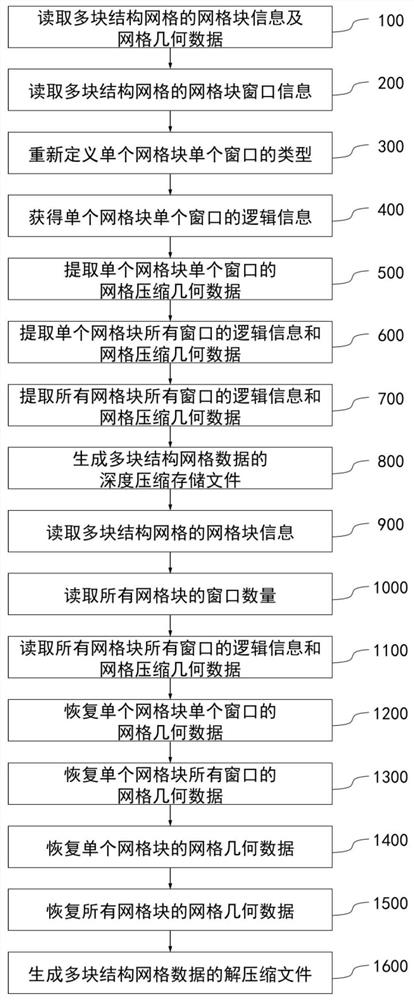 Deep compression storage and decompression method for multi-block structured grid data