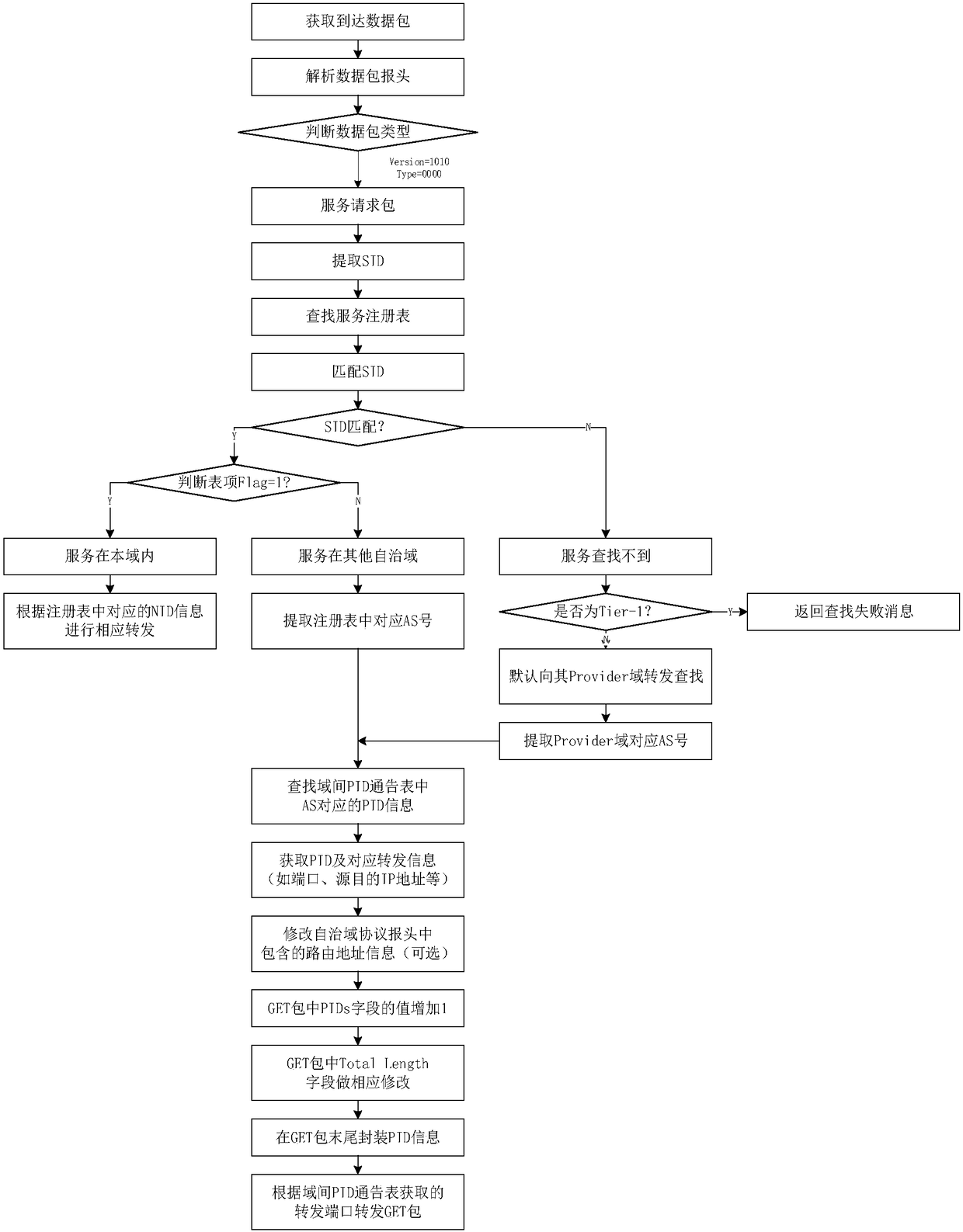 Message forwarding method and system in information center network