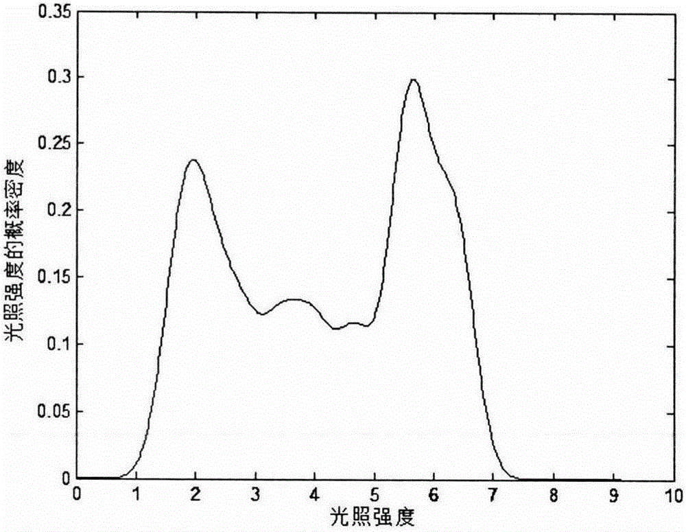 Wind and photovoltaic complementation generation system optimization configuration method