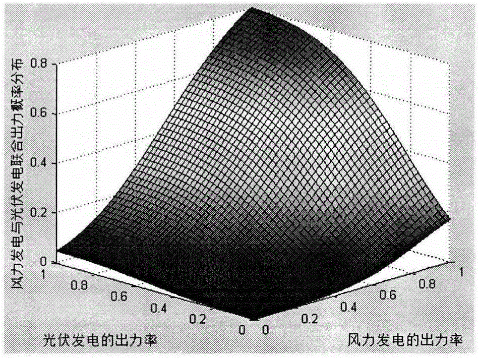 Wind and photovoltaic complementation generation system optimization configuration method