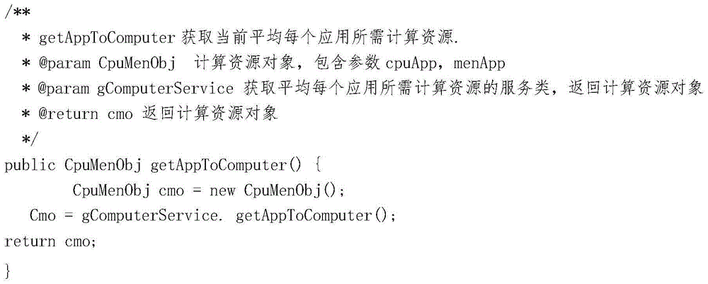 Method suitable for balancing cloud platform computing resources