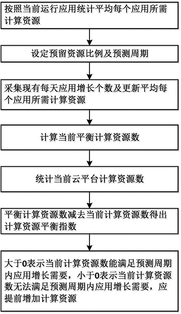 Method suitable for balancing cloud platform computing resources