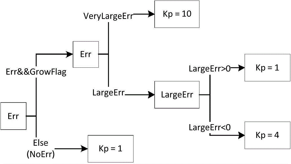 Engine speed control method with online setting of PID (proportion integration differentiation) parameters